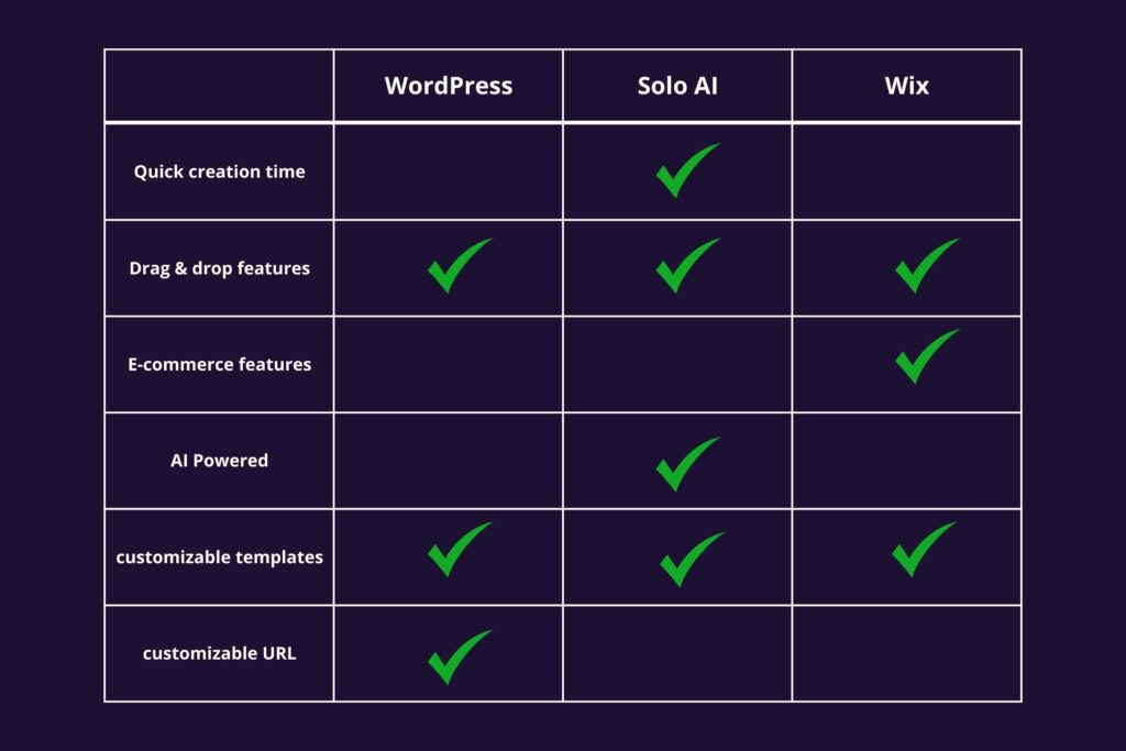 BENCHMARK IMAGE. Three rows on what Wix, WordPress, and Solo offer in themes of features.